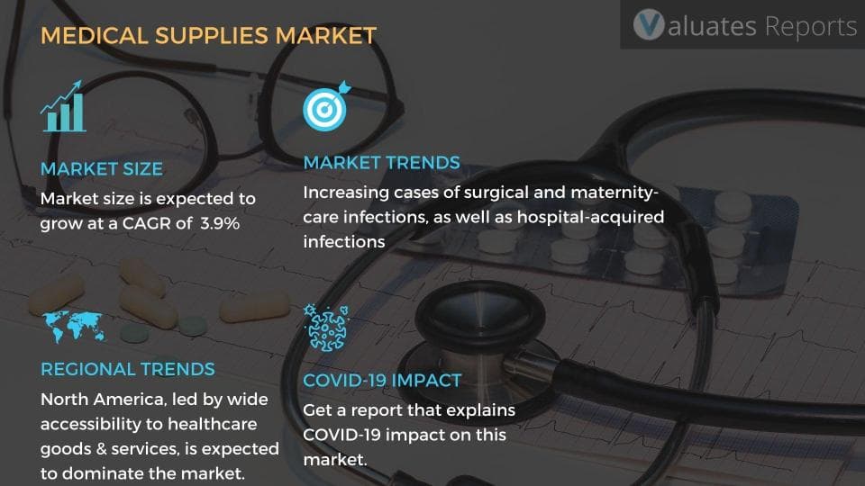 Medical Supplies Market Size, Forecast 2021 2026 Share, Growth